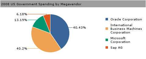 govt spending by megavendor