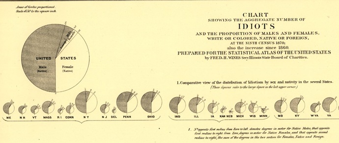 1830census pie idiocy