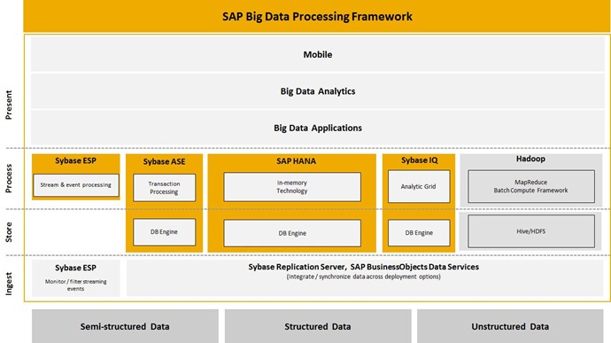 SAP-big-data-framework