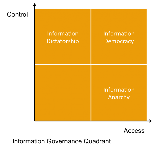 information governance quadrant