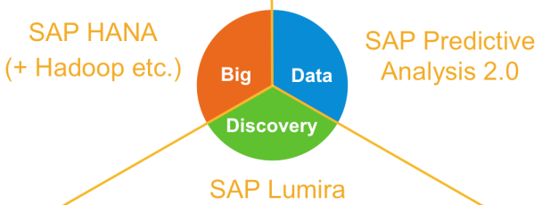 SAP Big Data Discovery