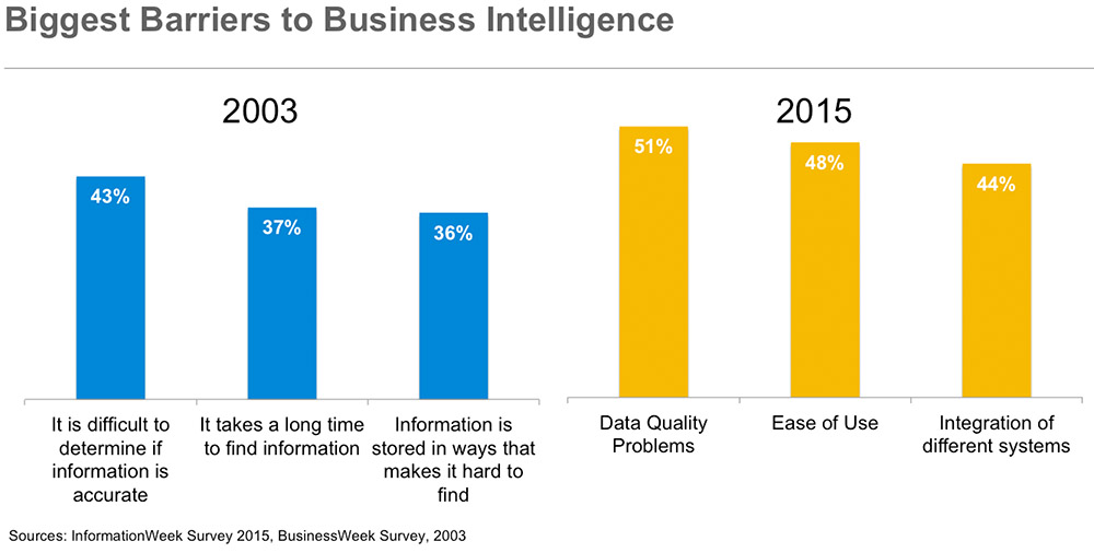 biggest barriers to business intelligence