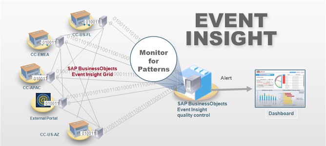 Event Insight: New Operational Business Intelligence from SAP BusinessObjects