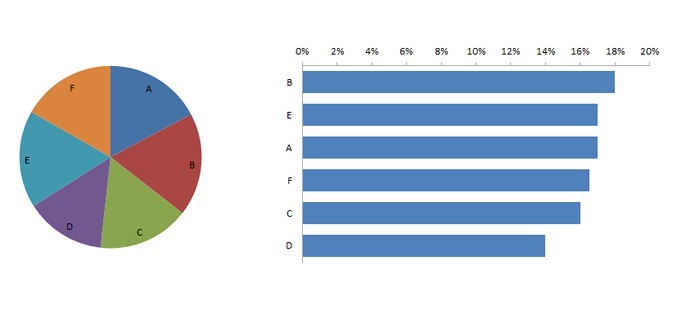 Brain Scans Show No Difference in Pie Chart and Bar Chart Perception?