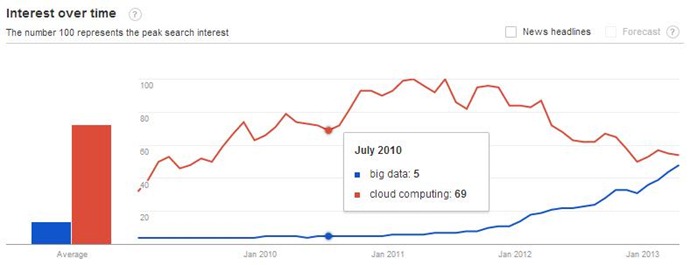 Big Data Poised To Take Over From Cloud Computing (in Searches)