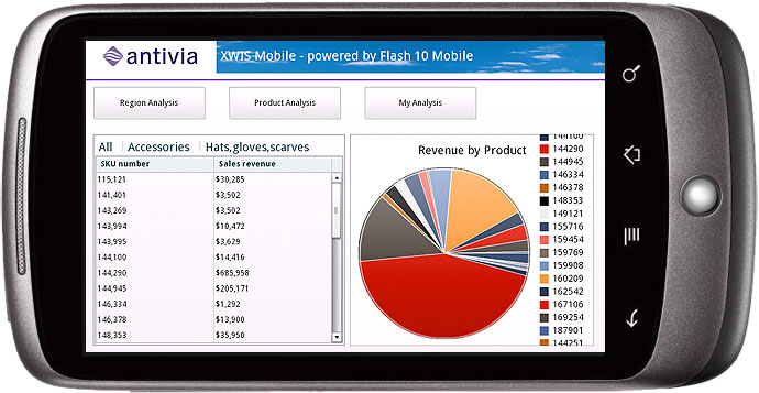 Antivia Xcelsius Business Intelligence Dashboard with Web Intelligence Drill