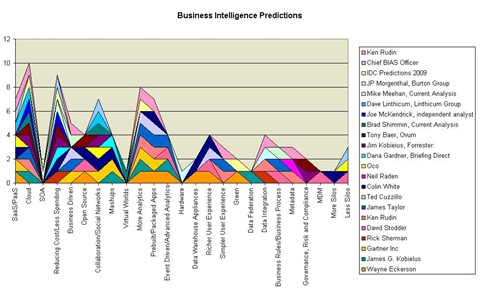 A More Complete List of 2009 Business Intelligence Predictions?