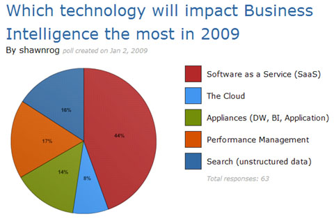 The Complete List of 2009 BI Predictions?