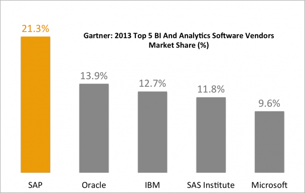 gartner-2013-bi-and-analytics-market-shares-top-five-vendors-608x385.png