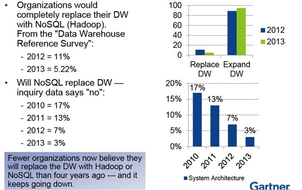 No, Hadoop Isn’t Going To Replace Your Data Warehouse