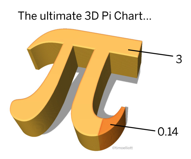 The Ultimate 3D Pi Chart