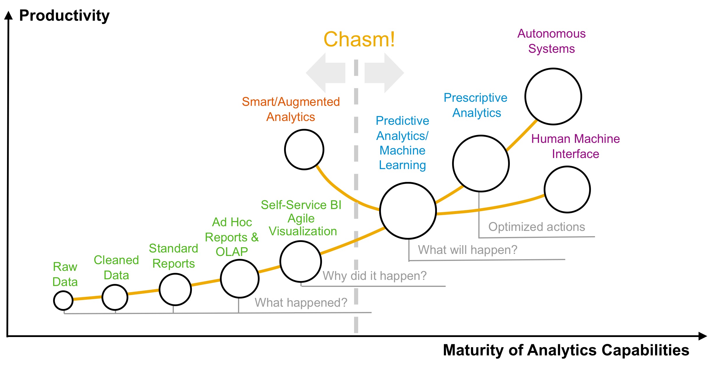 Predictive Is The Next Step In Analytics Maturity? It’s More Complicated Than That!