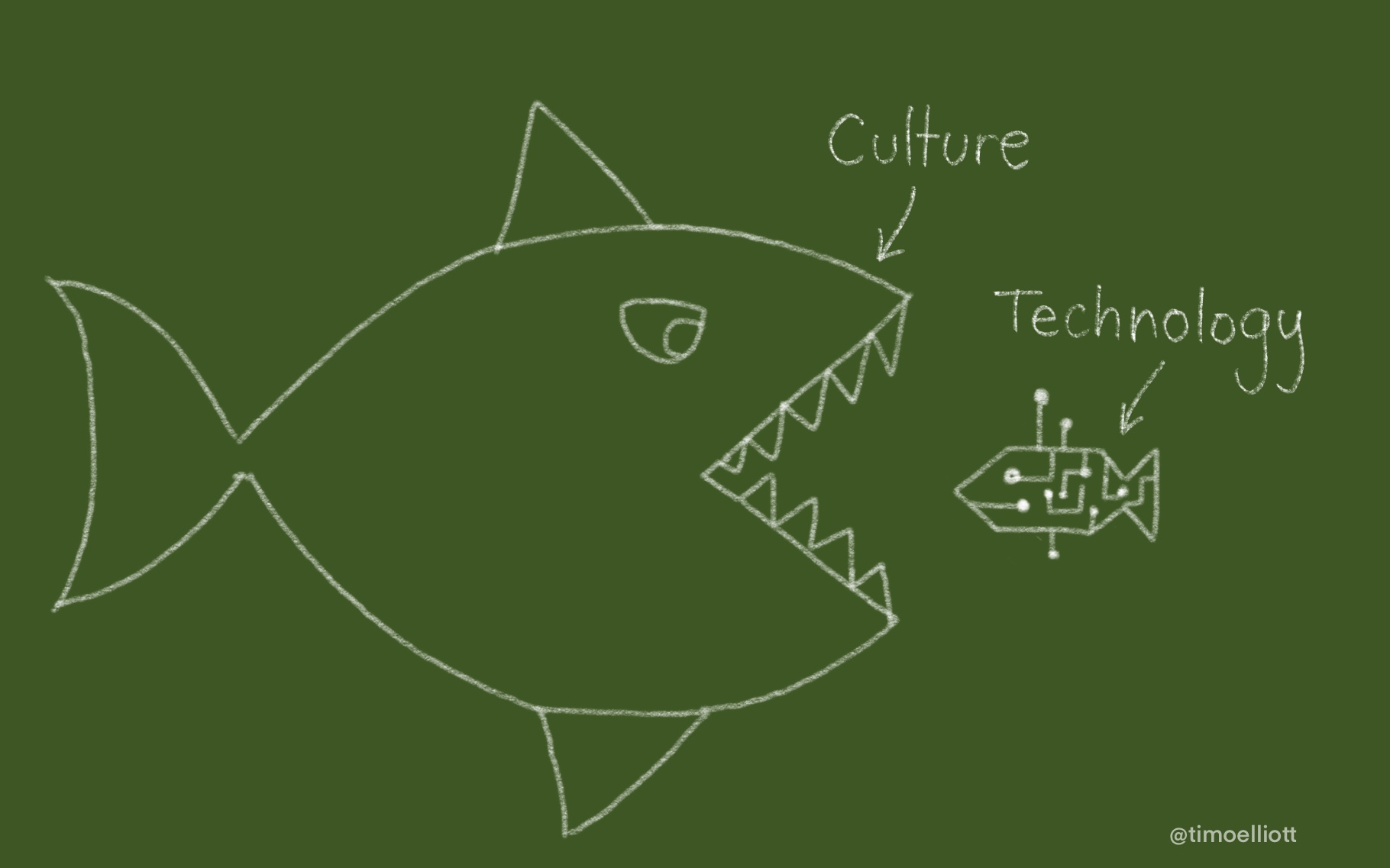 A big fish eating a robot fish -- culture eats technology
