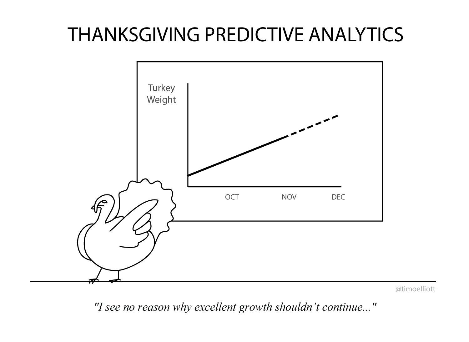 A cartoon of a turkey predicting future growth on the eve of Thanksgiving