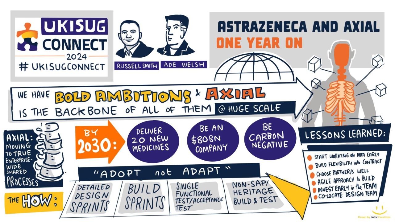 AstraZeneca’s Axial Transformation: A Digital Backbone for Innovation